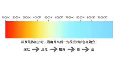 LED常見問題（下）